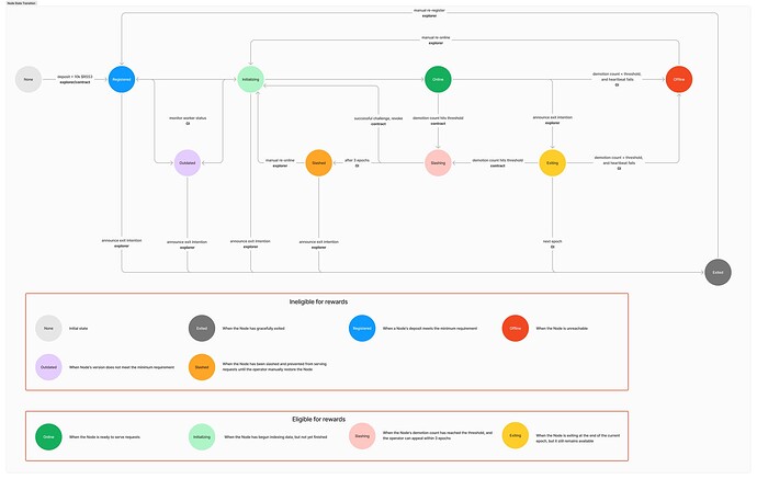 Node State Transition